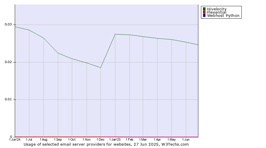 Historical trends in the usage of Hivelocity vs. Flexential vs. Webhost Python