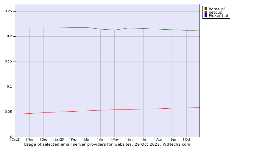 Historical trends in the usage of home.pl vs. netcup vs. Flexential