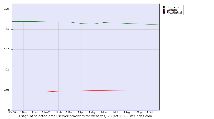 Historical trends in the usage of home.pl vs. webgo vs. Flexential