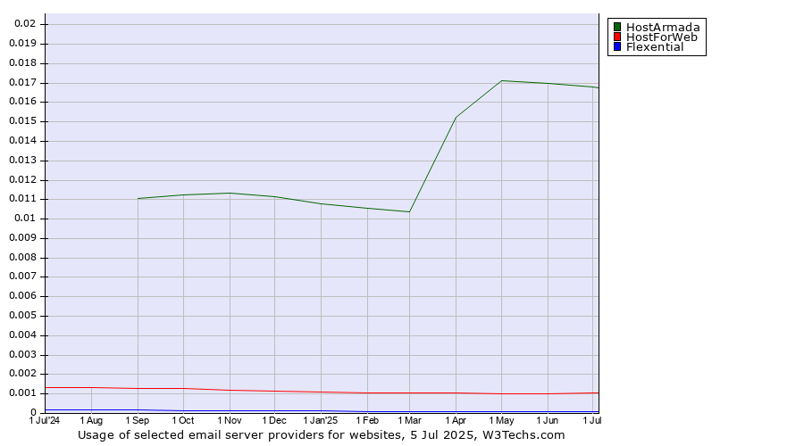 Historical trends in the usage of HostArmada vs. HostForWeb vs. Flexential