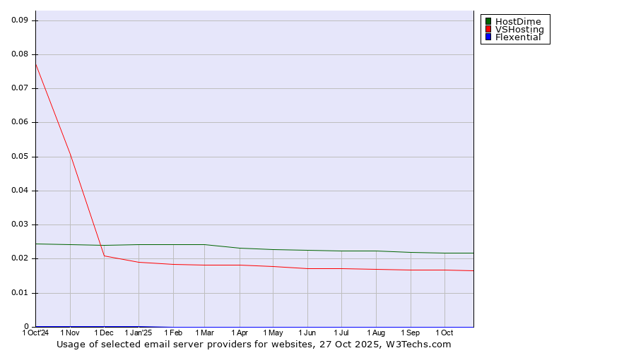 Historical trends in the usage of HostDime vs. VSHosting vs. Flexential