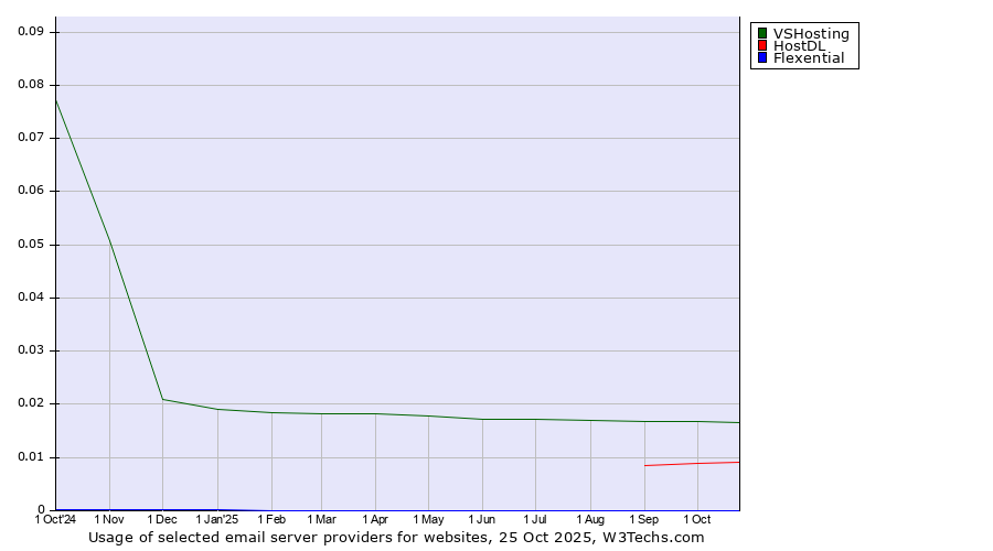 Historical trends in the usage of VSHosting vs. HostDL vs. Flexential