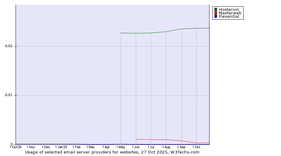 Historical trends in the usage of Hosterion vs. Masterweb vs. Flexential