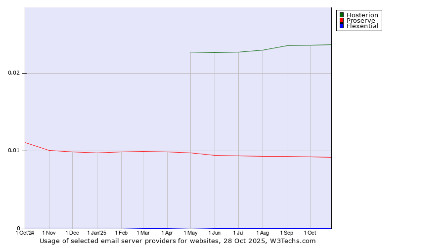 Historical trends in the usage of Hosterion vs. Proserve vs. Flexential