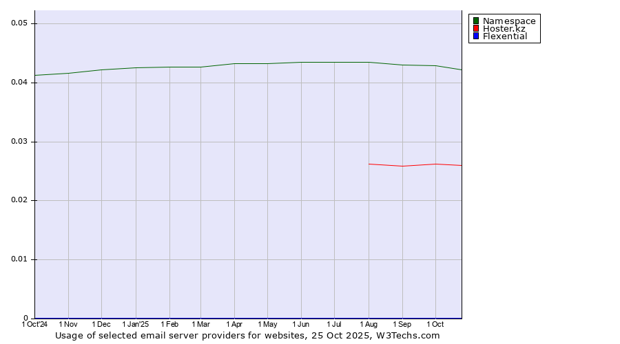 Historical trends in the usage of Namespace vs. Hoster.kz vs. Flexential