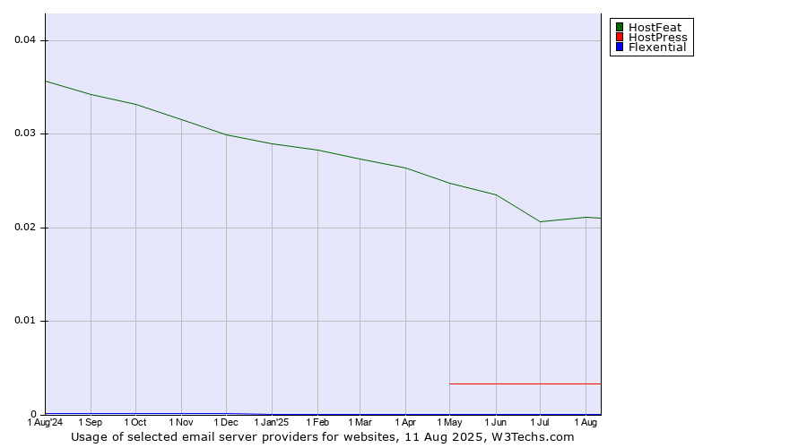 Historical trends in the usage of HostFeat vs. HostPress vs. Flexential