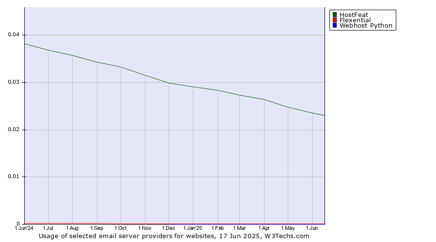 Historical trends in the usage of HostFeat vs. Flexential vs. Webhost Python