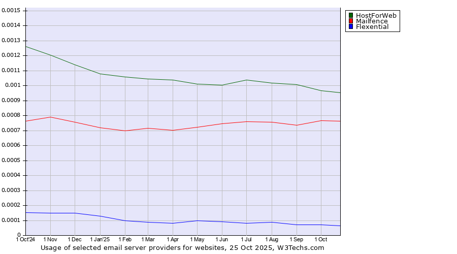 Historical trends in the usage of HostForWeb vs. Mailfence vs. Flexential