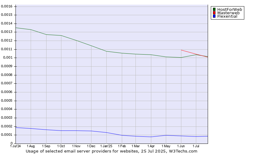 Historical trends in the usage of Masterweb vs. HostForWeb vs. Flexential