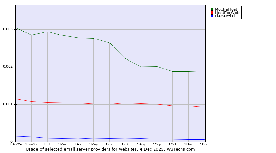 Historical trends in the usage of MochaHost vs. HostForWeb vs. Flexential