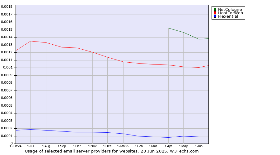 Historical trends in the usage of NetCologne vs. HostForWeb vs. Flexential