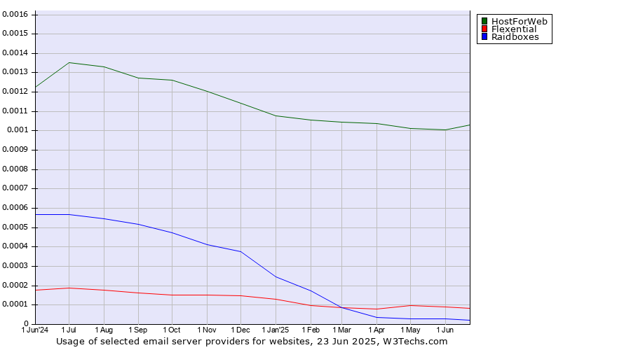 Historical trends in the usage of HostForWeb vs. Flexential vs. Raidboxes