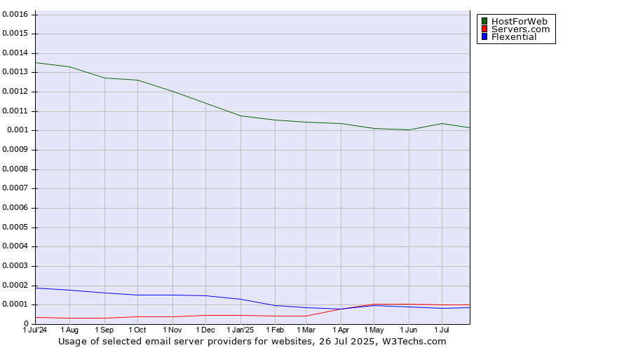 Historical trends in the usage of HostForWeb vs. Servers.com vs. Flexential
