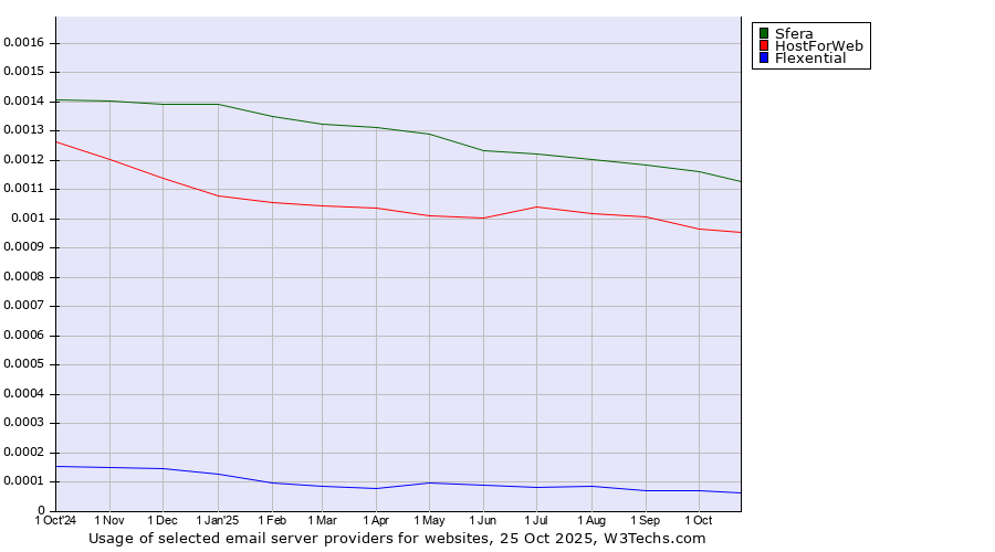 Historical trends in the usage of Sfera vs. HostForWeb vs. Flexential