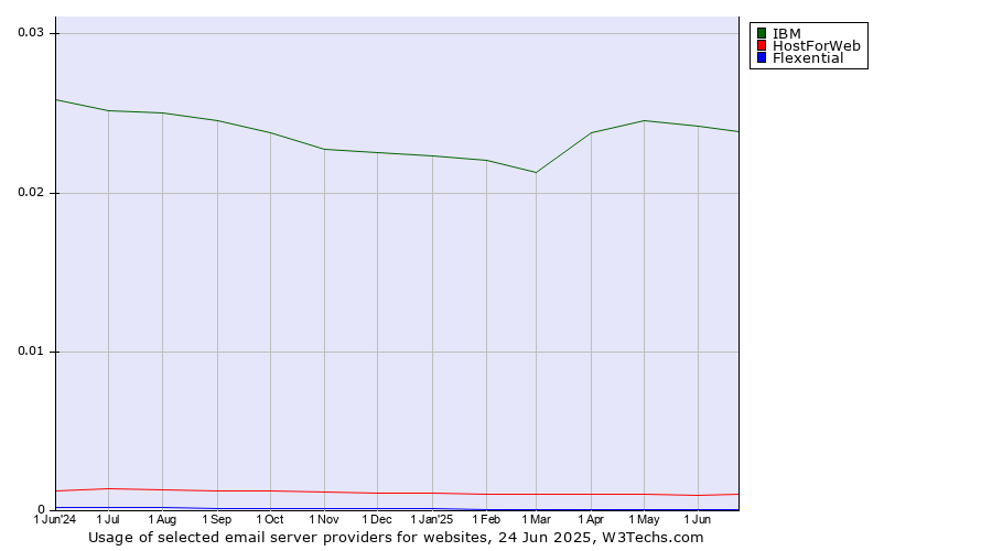 Historical trends in the usage of IBM vs. HostForWeb vs. Flexential