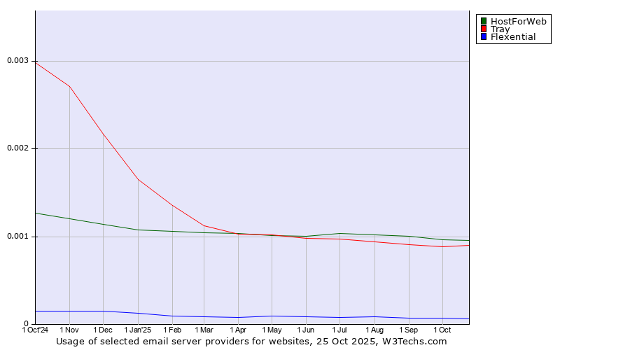 Historical trends in the usage of HostForWeb vs. Tray vs. Flexential