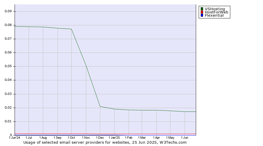 Historical trends in the usage of VSHosting vs. HostForWeb vs. Flexential