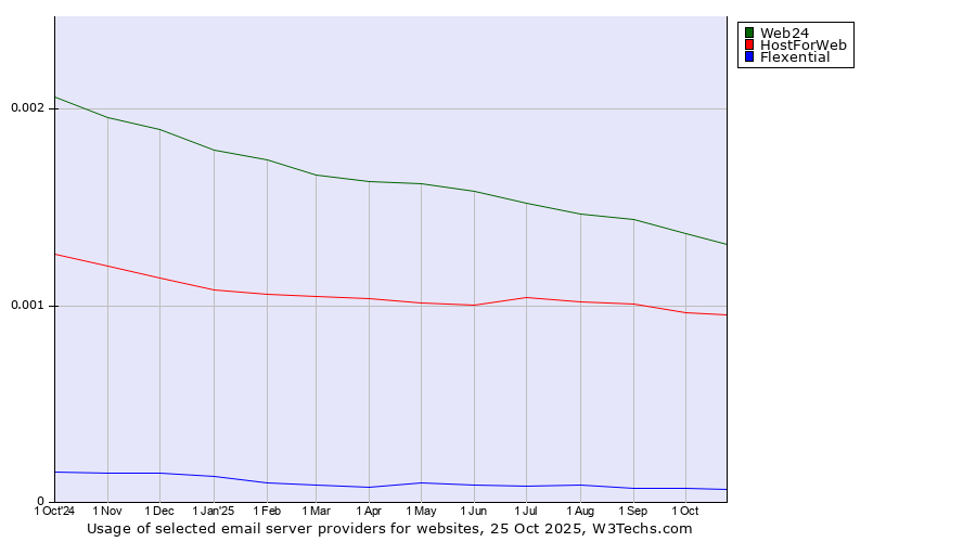 Historical trends in the usage of Web24 vs. HostForWeb vs. Flexential