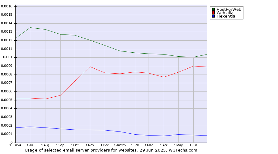 Historical trends in the usage of HostForWeb vs. Webzilla vs. Flexential