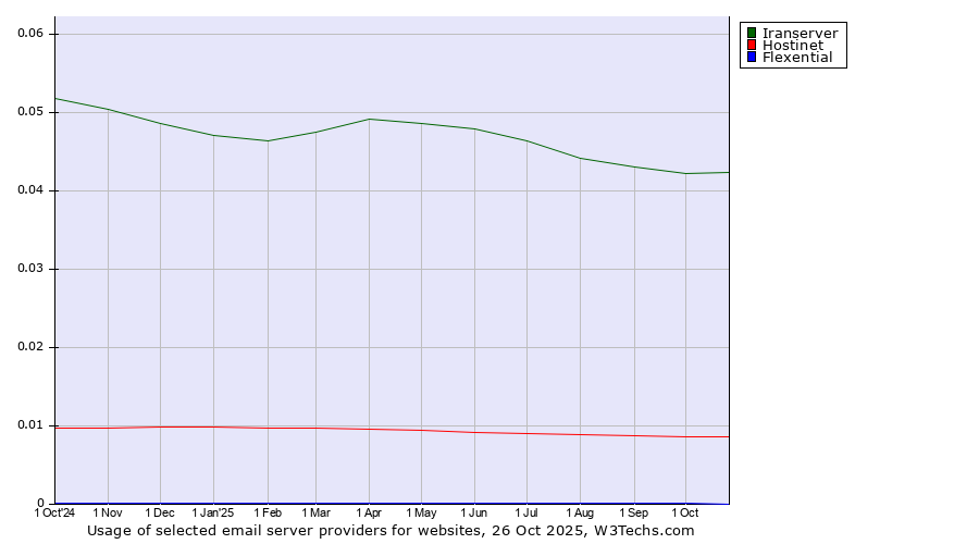 Historical trends in the usage of Iranserver vs. Hostinet vs. Flexential