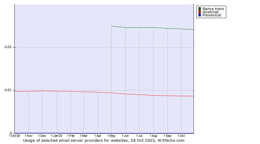 Historical trends in the usage of Name Hero vs. Hostinet vs. Flexential