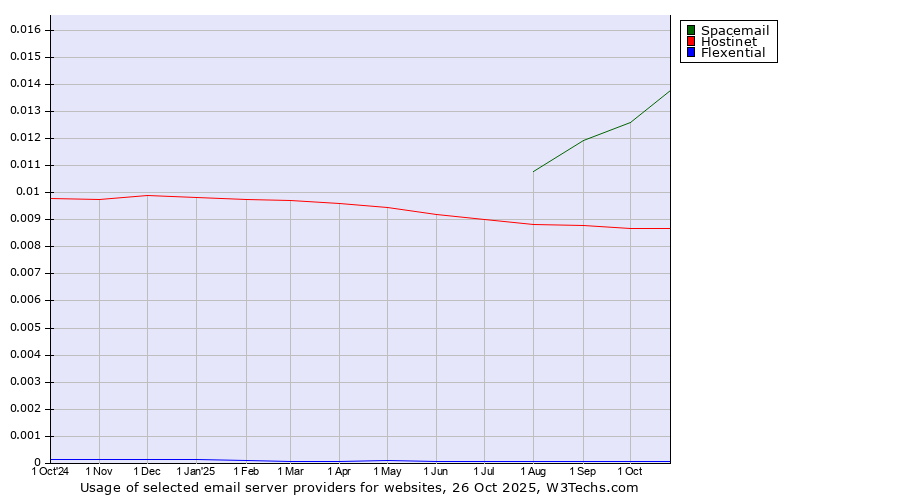 Historical trends in the usage of Spacemail vs. Hostinet vs. Flexential