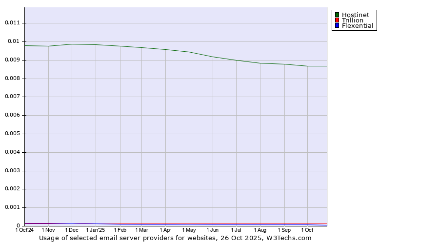 Historical trends in the usage of Hostinet vs. Trillion vs. Flexential