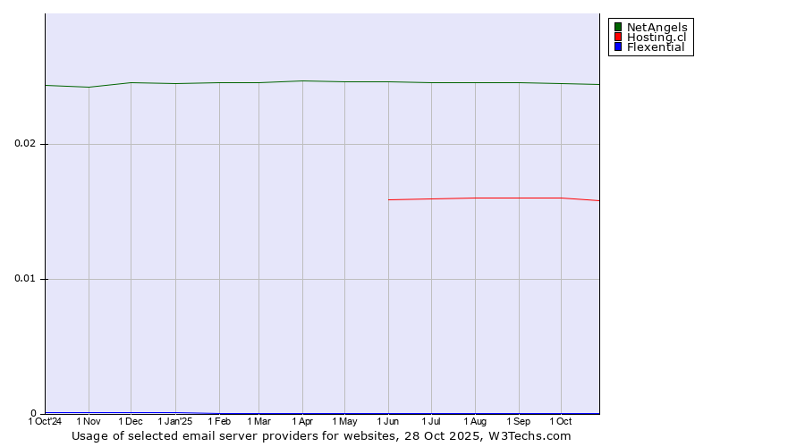 Historical trends in the usage of NetAngels vs. Hosting.cl vs. Flexential