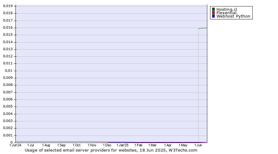 Historical trends in the usage of Hosting.cl vs. Flexential vs. Webhost Python