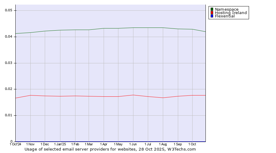 Historical trends in the usage of Namespace vs. Hosting Ireland vs. Flexential