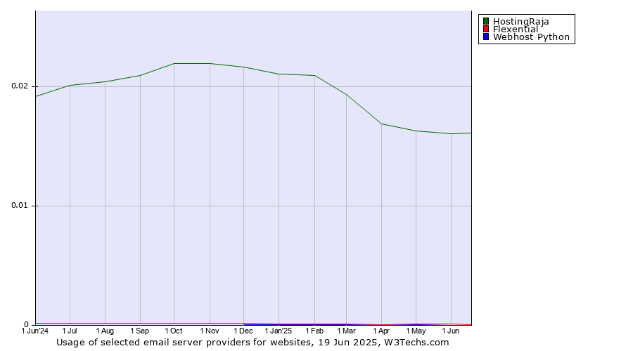 Historical trends in the usage of HostingRaja vs. Flexential vs. Webhost Python