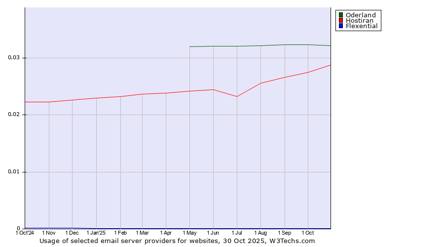 Historical trends in the usage of Oderland vs. Hostiran vs. Flexential