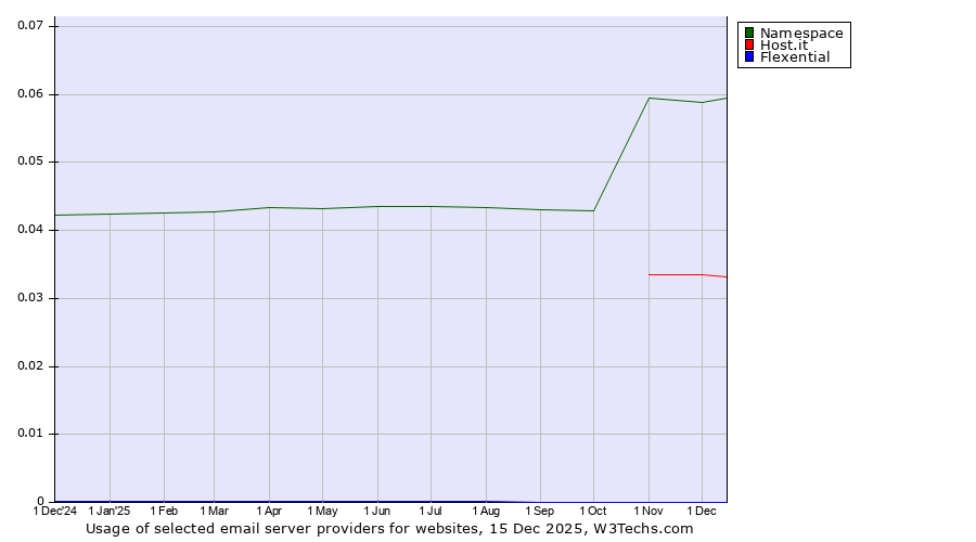 Historical trends in the usage of Namespace vs. Host.it vs. Flexential