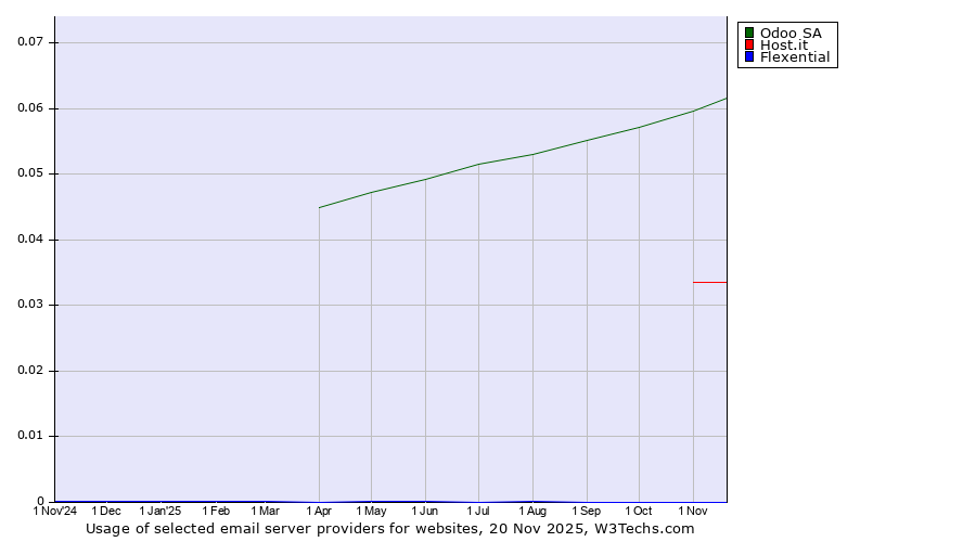 Historical trends in the usage of Odoo SA vs. Host.it vs. Flexential