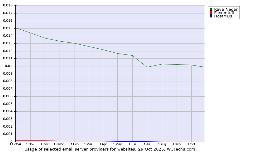 Historical trends in the usage of Raya Negar vs. Flexential vs. HostMDs