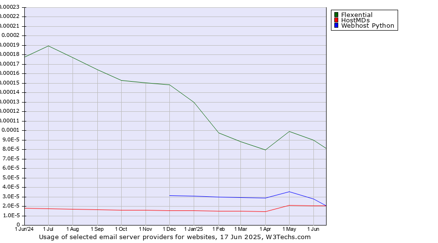 Historical trends in the usage of Flexential vs. HostMDs vs. Webhost Python