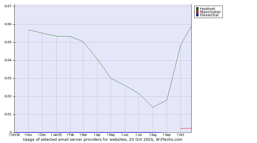 Historical trends in the usage of Hostnet vs. Maxcluster vs. Flexential