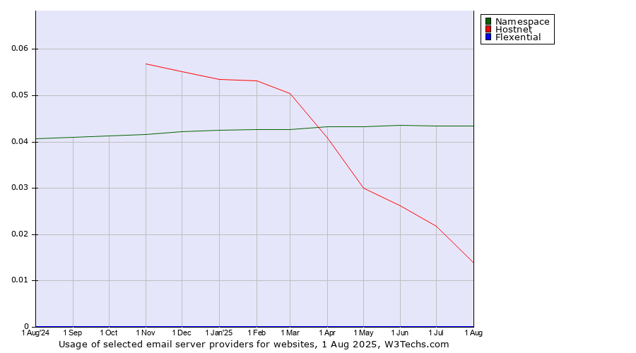 Historical trends in the usage of Namespace vs. Hostnet vs. Flexential