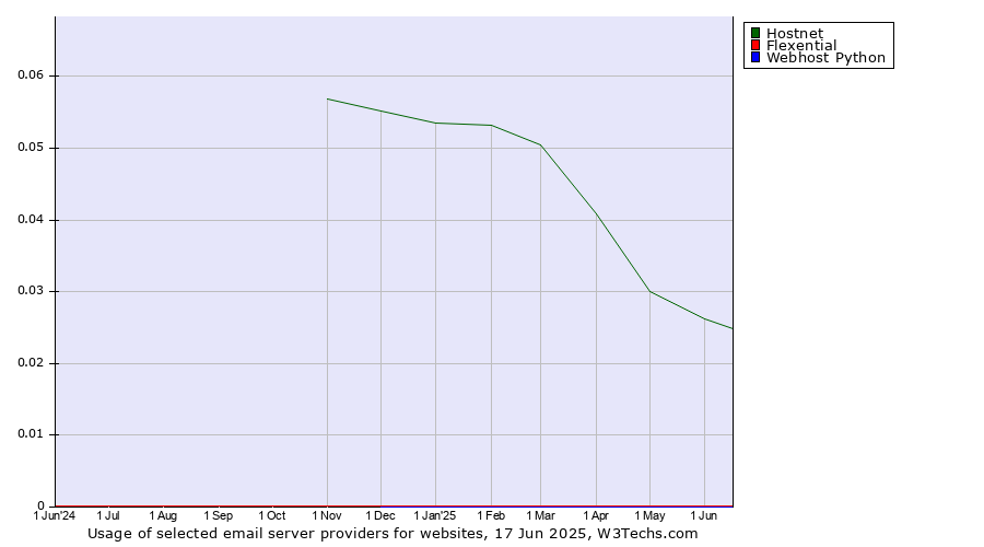 Historical trends in the usage of Hostnet vs. Flexential vs. Webhost Python