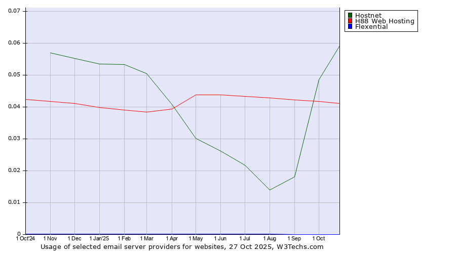 Historical trends in the usage of Hostnet vs. H88 Web Hosting vs. Flexential