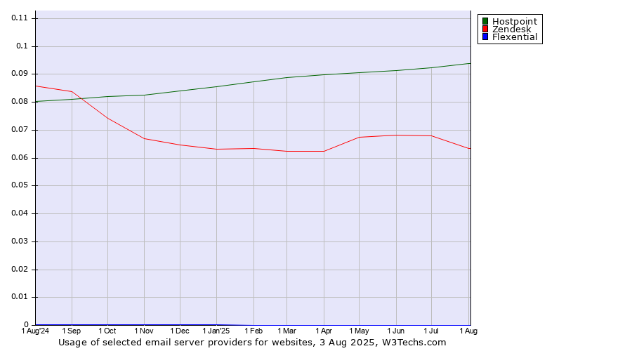 Historical trends in the usage of Hostpoint vs. Zendesk vs. Flexential