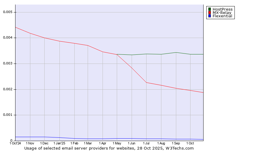 Historical trends in the usage of HostPress vs. MX-Relay vs. Flexential
