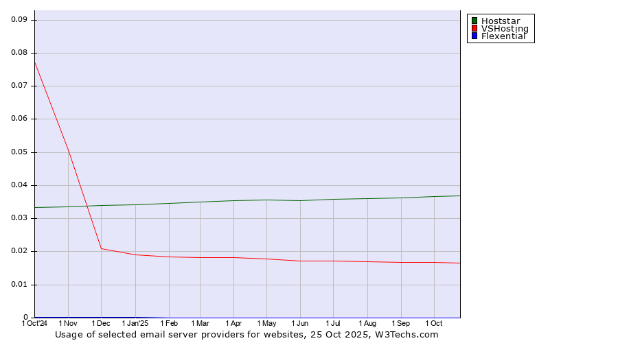 Historical trends in the usage of Hoststar vs. VSHosting vs. Flexential