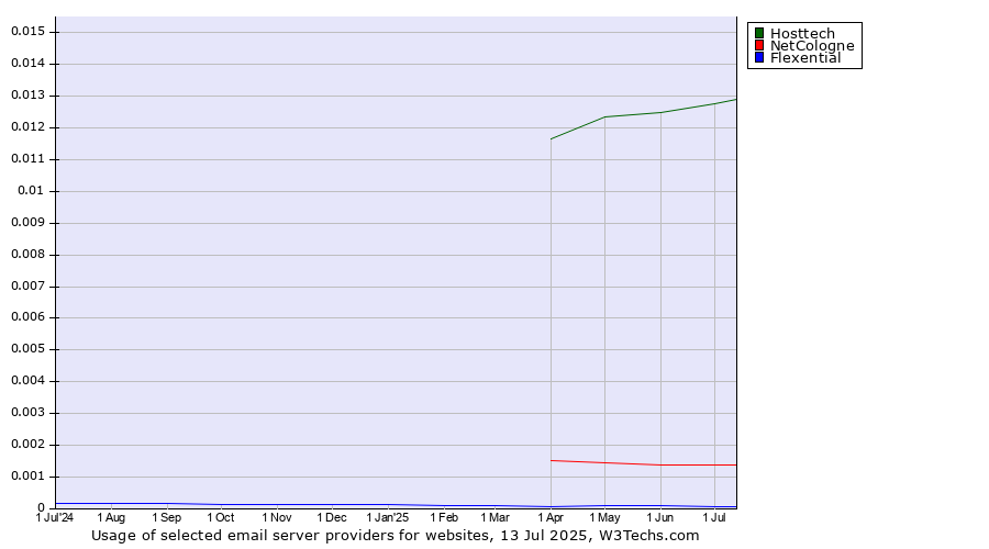 Historical trends in the usage of Hosttech vs. NetCologne vs. Flexential