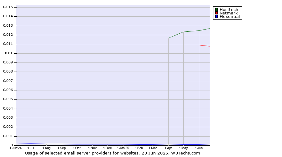 Historical trends in the usage of Hosttech vs. Netmark vs. Flexential