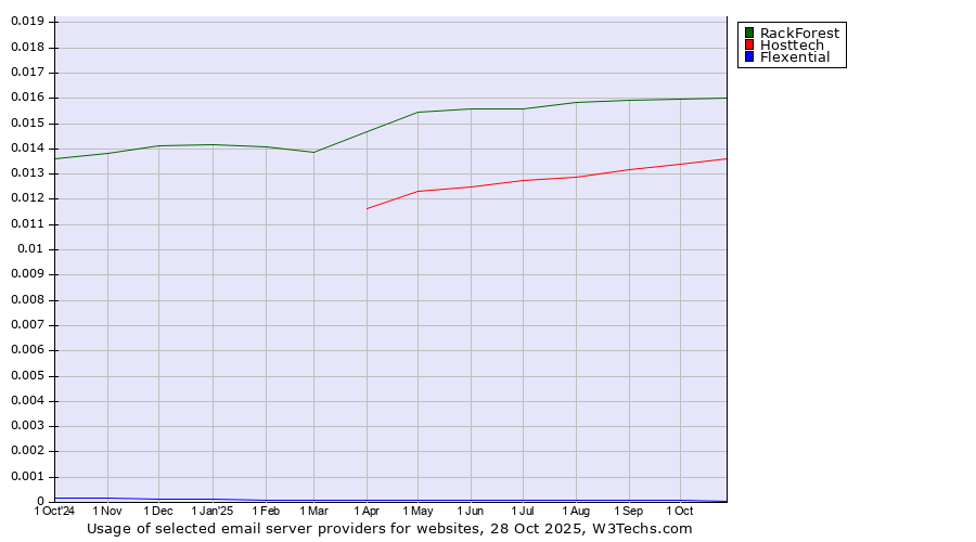 Historical trends in the usage of RackForest vs. Hosttech vs. Flexential