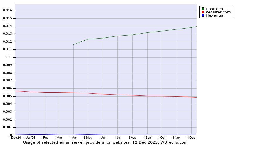 Historical trends in the usage of Hosttech vs. Register.com vs. Flexential