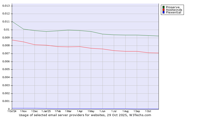 Historical trends in the usage of Proserve vs. Hostwinds vs. Flexential