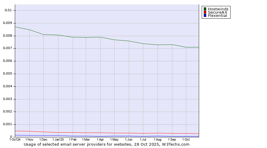 Historical trends in the usage of Hostwinds vs. SecureAX vs. Flexential