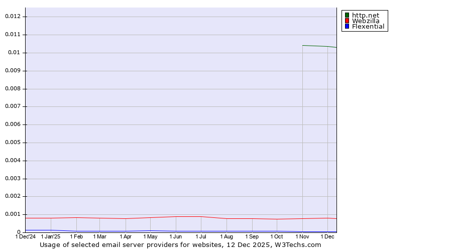 Historical trends in the usage of http.net vs. Webzilla vs. Flexential